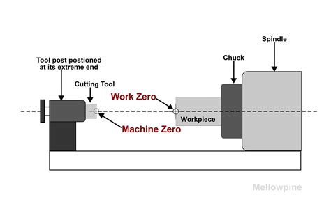 cnc machining use part zero|find part zero cnc machine.